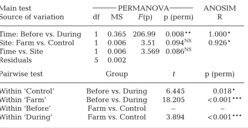 Table 3), indicating that the FA profile of Canuellidae changed in time. In line with this, the nMDS showed a grouping for samples before aquaculture activity (T0) and the ones collected during aquaculture activity (T1)