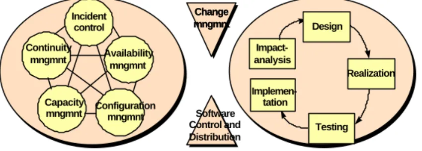 Fig ..  The operational processes 