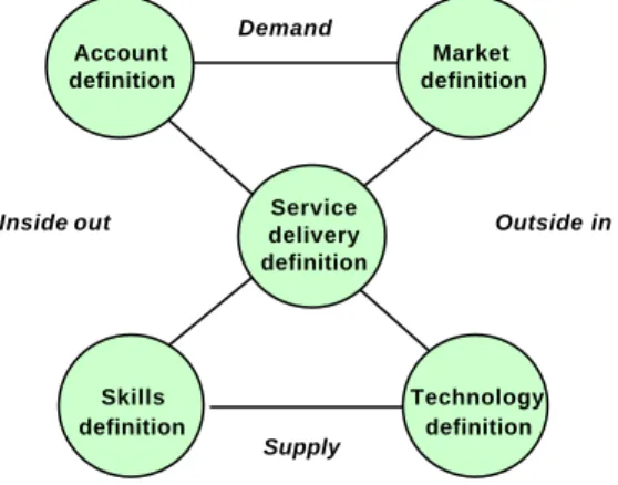 Fig  …. Strategic processes within Organization Cycle Management 