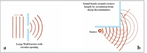 Fig. 3. Refraction - Sound Physical Phenomenon.