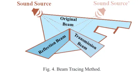 Fig. 4. Beam Tracing Method.