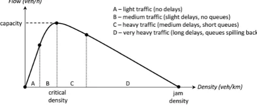 Figure 1.2: Theoretical relationship between ﬂow and density [2].