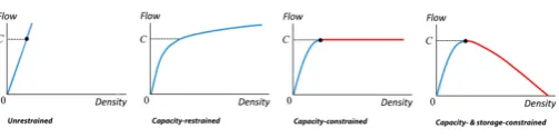 Figure 1.3: Fundamental diagrams [2].