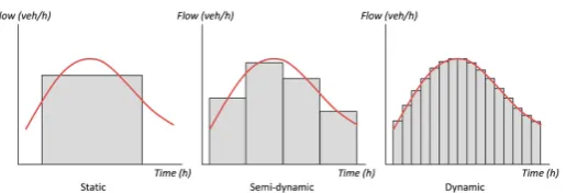Figure 1.4: Relation time periods and travel demand [2].