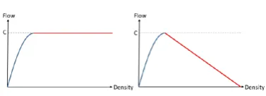 Figure 1.9: Fundamental diagrams STAQ -squeezing (left) and -queueing (right)[4].