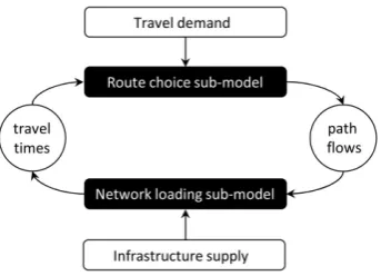Figure 1.1: Interaction between travel demand and infrastructure supply [2].