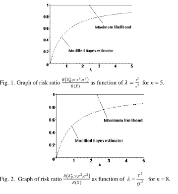 Fig. 1. Graph of risk ratio 