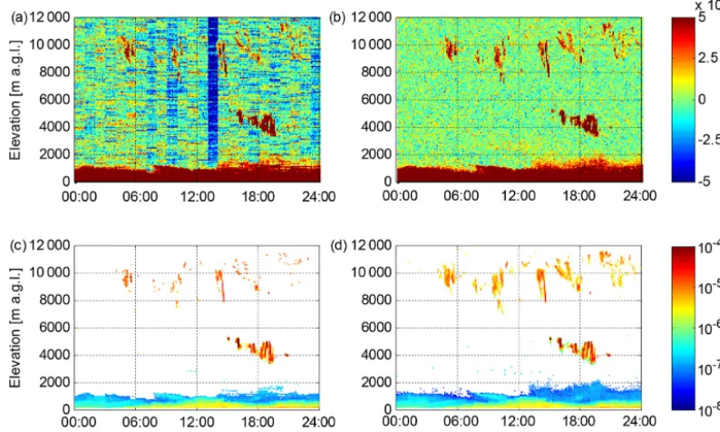 Figure 8. Data from lidar 53 at Finokalia on 8 July 2014.threshold of 0.00059 (3the SNRa threshold of 0.0044 (3 (a) Time series of the SNR0 proﬁle in vertically pointing mode