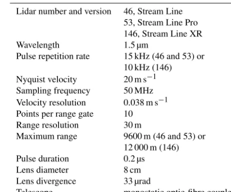 Table 1. Speciﬁcations for Halo Doppler lidars utilised in this study.