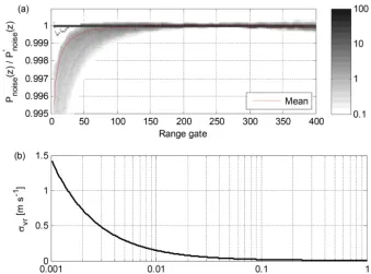 Figure 3. (a) 2-D histogram of the ratio of Pnoise(z) (best estimate) to P ′noise(z) (linear ﬁt only) for lidar 146 background checks