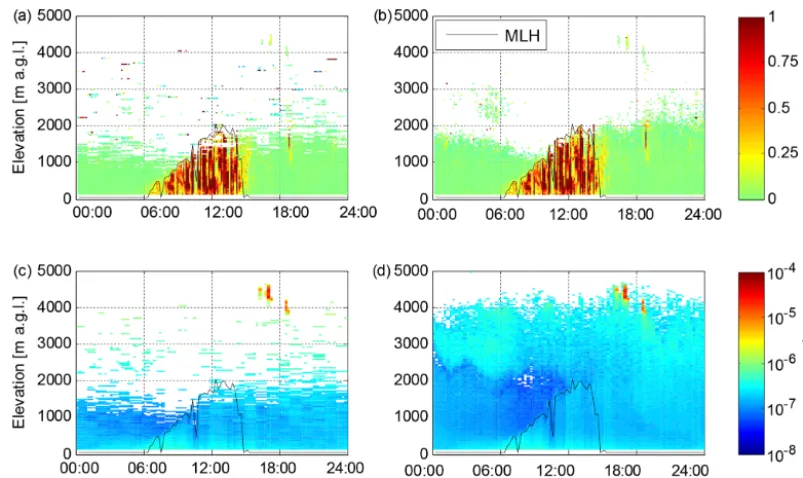 Figure 5. Data from lidar 46 at Welgegund on 6 September 2016. (a) Time series of the σ 2w proﬁle, for which a threshold of 0.0031 (2σ) hasbeen applied to SNR0