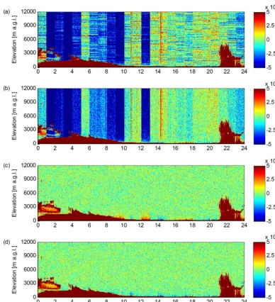 Figure 6. Data from lidar 146 at Helsinki on 6 May 2018. (a) Time series of the SNR0 proﬁle in vertically pointing mode