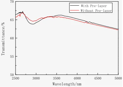 FigureIn addition, the comparison of transmittance before and after adjusting the ion source is shown inIn addition, the comparison of transmittance before and after adjusting the ion source is shown  7.in Figure 7