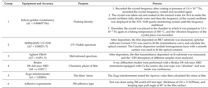 Table 1. Measurement process.