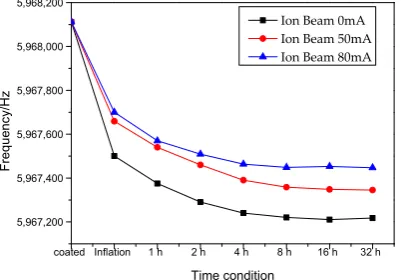 Figure 1. Figure 1. Crystal frequency changed with time in diﬀerent ion beams (the black, red and blue linesCrystal frequency changed with time in different ion beams (the black, red and blue lines represent the frequency with ion beam assistant condition in ion beams 0, 50, and 80 mA, represent the frequency with ion beam assistant condition in ion beams 0, 50, and 80 mA, respectively).