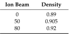 Table 4. Transmittance change.