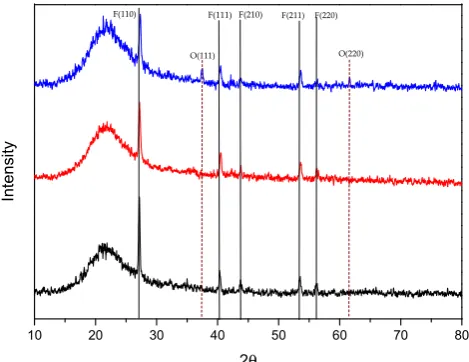Figure 5.Figure 5. XRD measurement of different ion beams (the blue, red, and black represent ion beams 80, 50, and 0 mA, respectively; the vertical lines represent the theoretical positions of the peaks for MgF2 and MgO; F represents MgF XRD measurement o