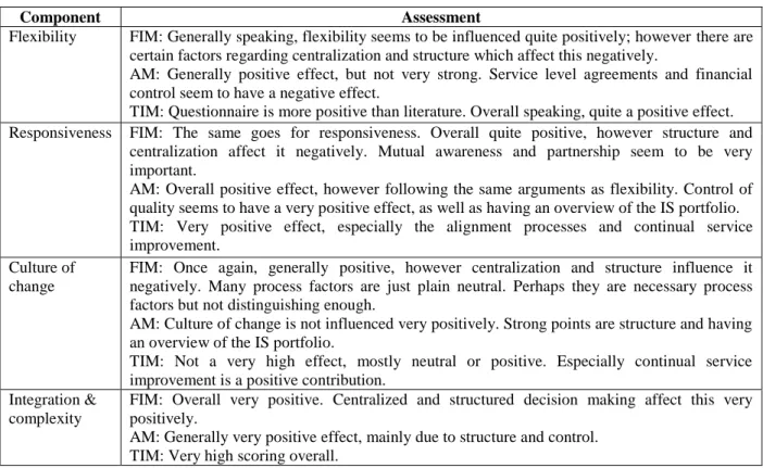 Table 8: Contribution to Enterprise Agility Components of Different IT Management Domains