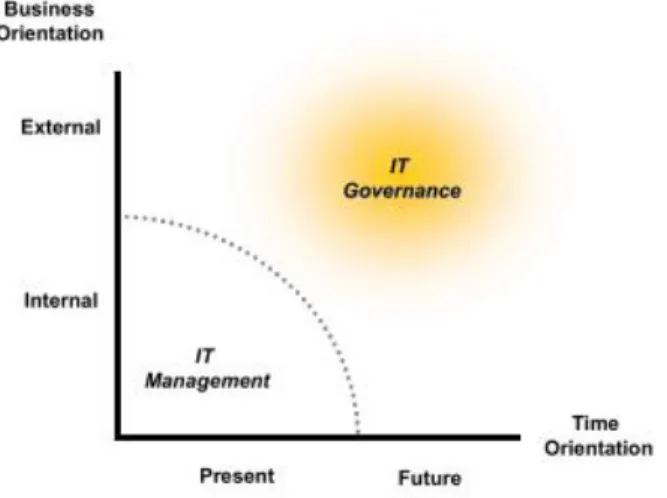 Figure 1: IT Governance and IT Management (Peterson, 2004). 