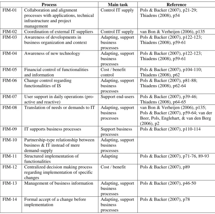Table 2: Overview of FIM Processes. 