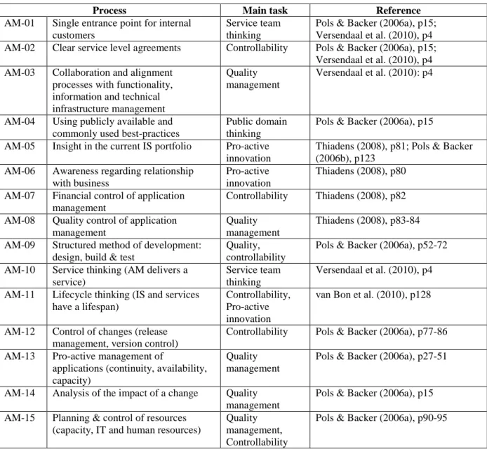 Table 3: Overview of AM Processes. 