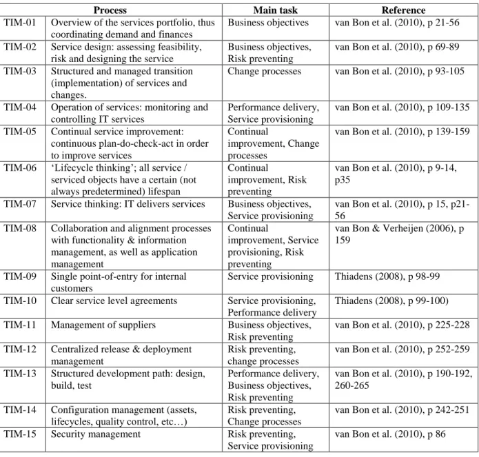Table 4: Overview of TIM Processes. 