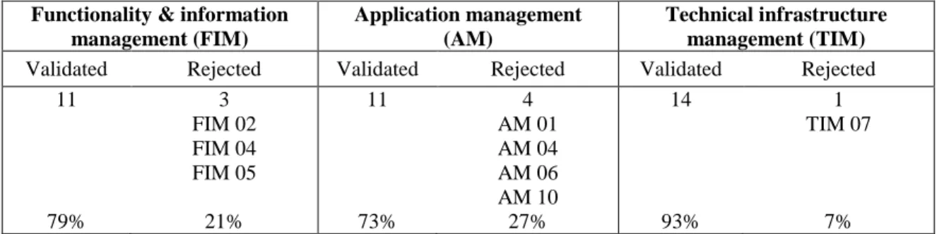 Table 5: IT Management Processes Validation Results. 