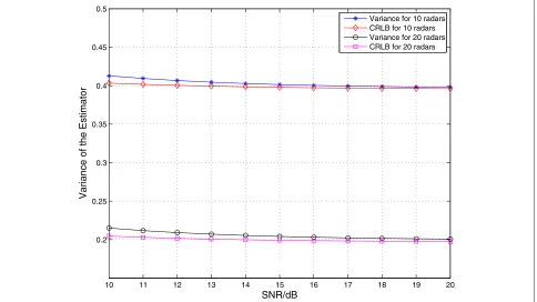 Figure 6 Variance of RCS ML estimator with diﬀerent number of radars in RSN. The actual RCS parameter θ = 2.