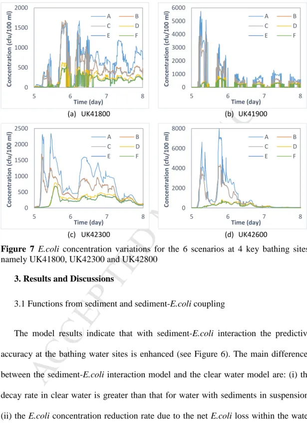 Figure  7  E.coli  concentration  variations  for  the  6  scenarios  at  4  key  bathing  sites, 3 