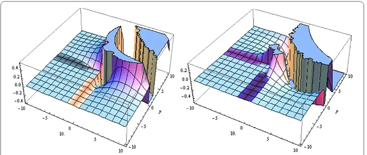 Figure 12 Solitary wave solutions of Eq. (3.15) are shown at k√ = l = i3, ξ0 = 1, a = 10, α = 0.1.