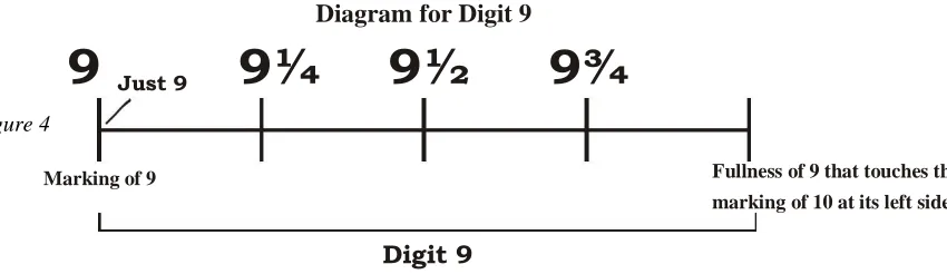 Figure 4    Marking of 9  Fullness of 9 that touches the 