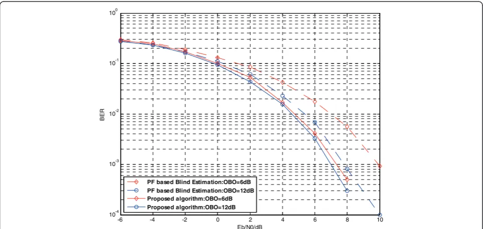 Figure 3 Performance evaluations between the classical PF-based linear equalization and the developed nonlinear estimation methodwith 16QAM modulation.
