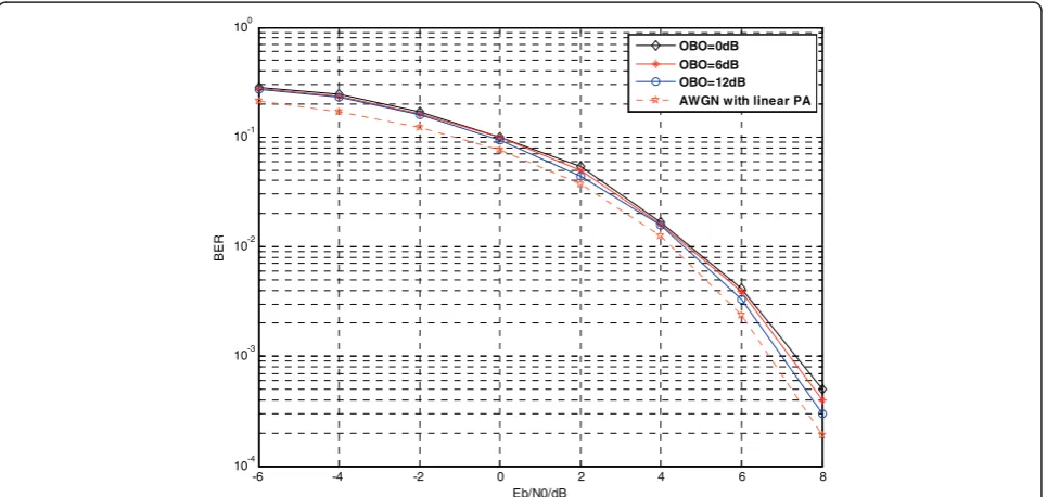 Figure 5 Detection performance of 16QAM modulation with different OBO values.