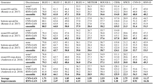 Table 5: Performance comparisons on MSCOCO Karpathy test set. The baseline algorithms are using resnet101 or bottom-upmechanism as the image feature extractor and SCST as the training method