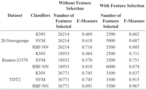 TABLE XVII. Performance of Classifiers with and Without Feature Selection Method on Three Datasets