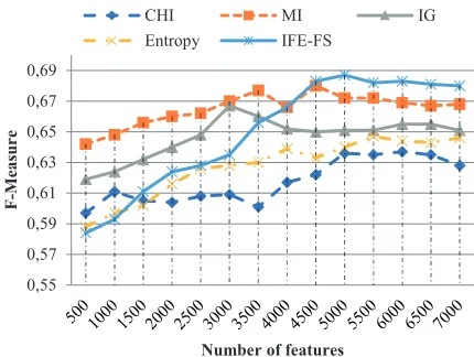 Fig. 1 depicts the categorization performance of the proposed 