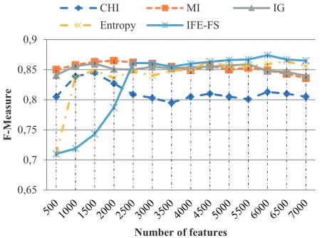 Fig. 7. Performance comparisons using KNN classifier (TDT2 dataset).