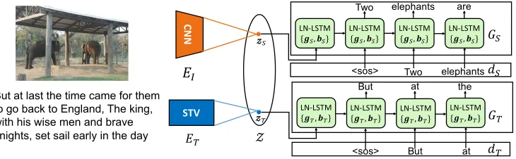 Figure 3: The Eweights except the layer norm parameters to capture the similar content in two domains