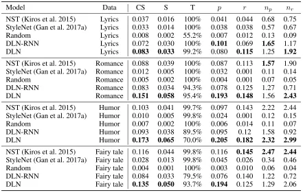 Table 2: Performance on generate unstylish description. DLNis better than DLN-RNN in all metrics.