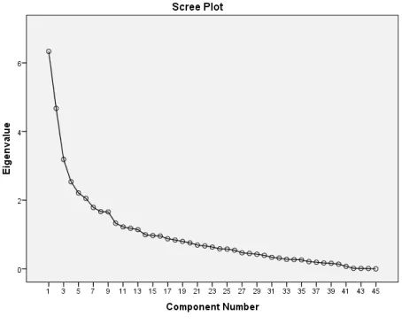 Fig. 1.  Scree plot for Factor Analysis using PCA.