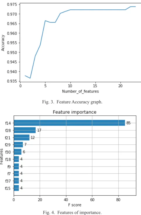 Fig. 3.  Feature Accuracy graph. 