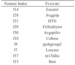 TABLE I. Features Selected Using XGBoost Technique