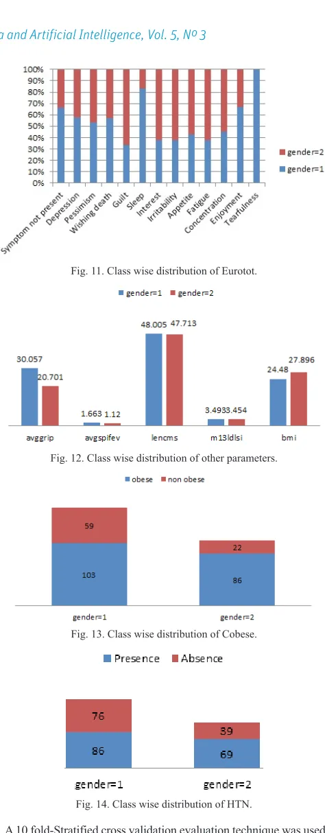 Fig. 12. Class wise distribution of other parameters.