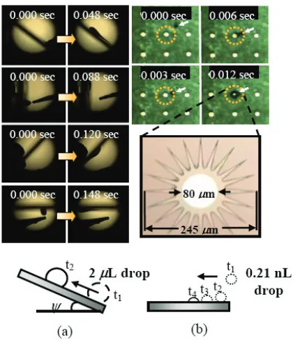 Figure 6. (a) Side view images of a 2 μL surface-ascending water droplet under different inclination angles θ (40o, 90o, 130o, and 180o) moving along the gradient with ψ = 8o and  L = 12 mm