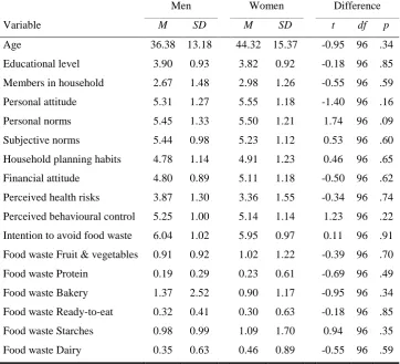 Table 2. Means, SDs and t-tests of difference for men and women,