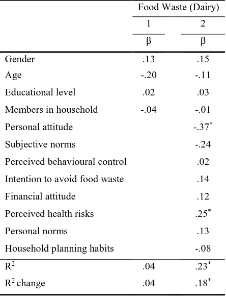 Table 6. Hierarchical regression analysis for demographic, situational and TPB predictors of food waste in the dairy 