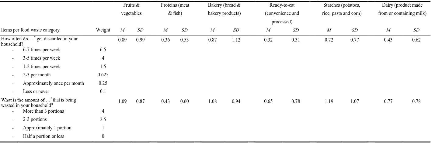 Table 8. Items, answer options, means and standard deviations for food waste behaviour  