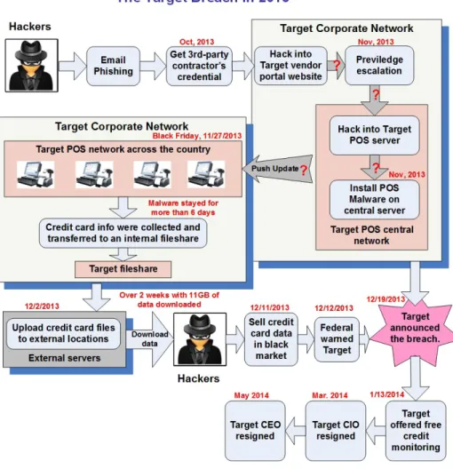 Figure 3.  The Target data breach in 2013 