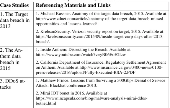 Table 4. Comprehensive cyber breaches  Case Studies  Referencing Materials and Links  1