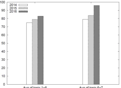 Figure 4.  Avg of topic 1-8 and avg of topic 6-7 of student content knowledge. 
